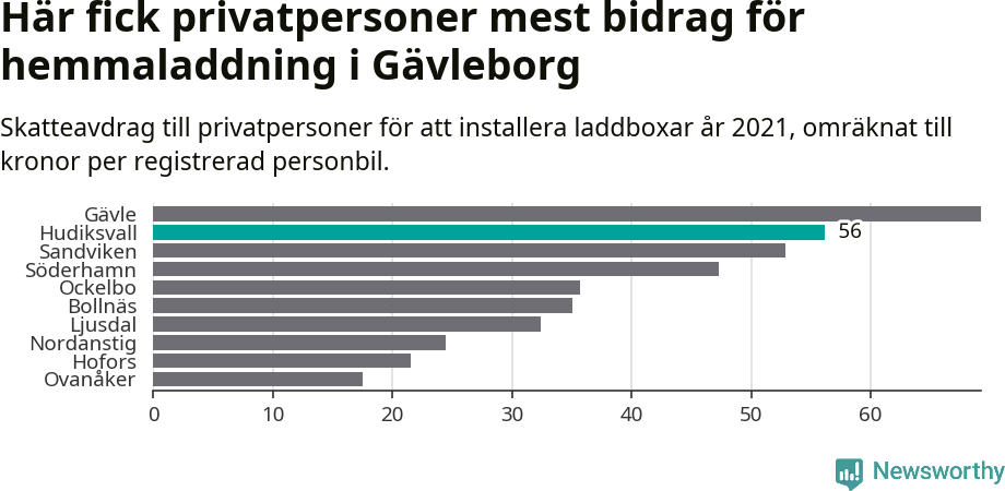 Graf: Beviljat avdrag per kommun i Gävleborgs län